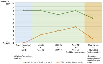 Case Report: “I got my brain back” A patient’s experience with music-induced analgesia for chronic pain